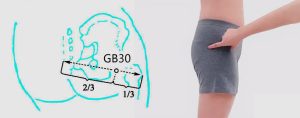 The location of gb30 acupressure point on the buttocks