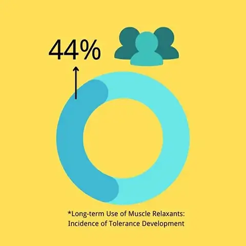 44% people get tolerance long-term use of muscle relaxants